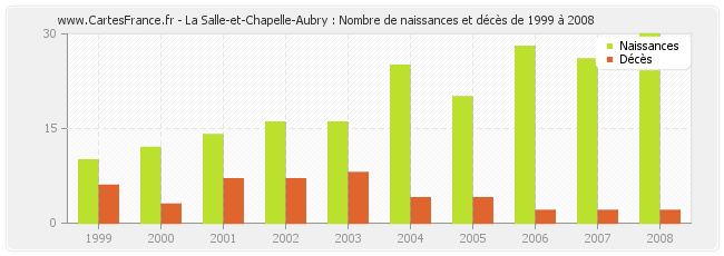 La Salle-et-Chapelle-Aubry : Nombre de naissances et décès de 1999 à 2008